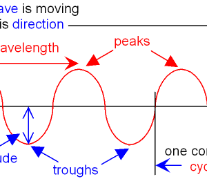GCSE PHYSICS - 16 LIVE LESSONS